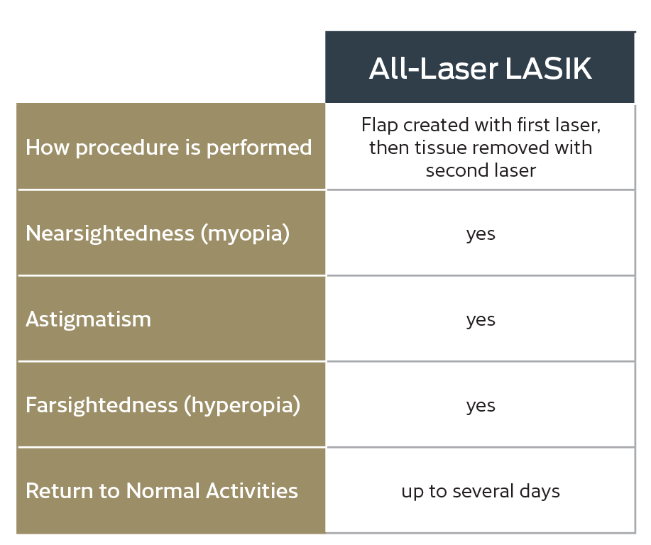 All-Laser LASIK chart explaining how the procedure is performed, nearsightendess, astigmatism, farsightedness, and if patient can return to normal activities