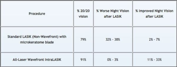 Landmark study by the U.S. Navy's department of refractive surgery on night vision results of LASIK